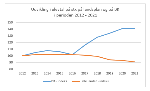 elevtal stx BK og landsplan 2012 - 2021