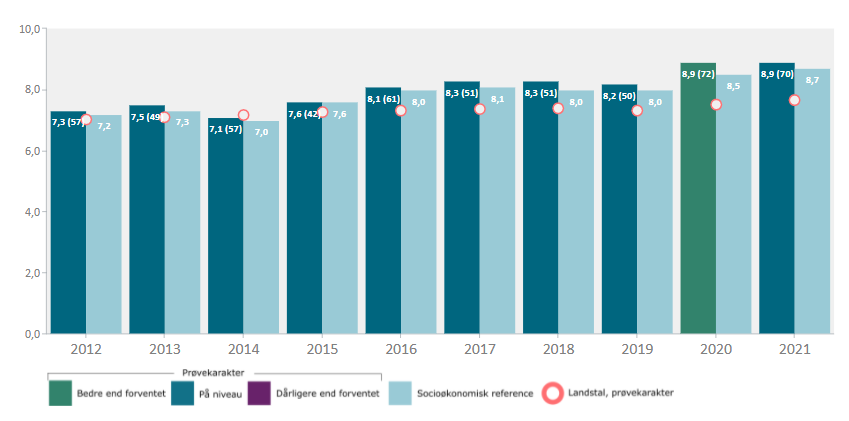 Eksamensresultat - socioøkonomisk reference 2012 - 2021