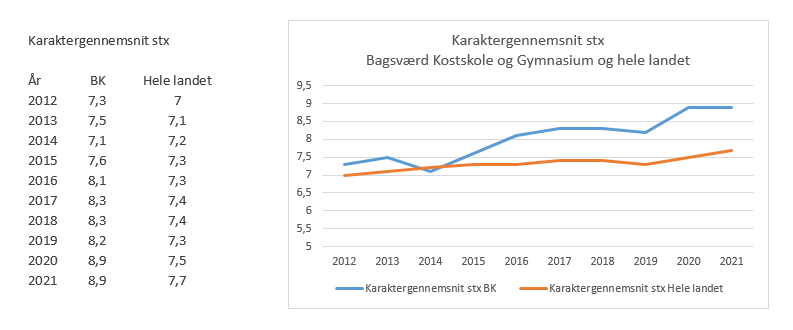 karaktergennemsnit stx bk og hele landet