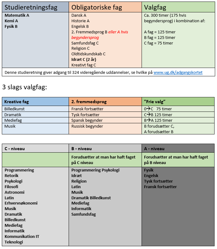 matematik A kemi A fysik B