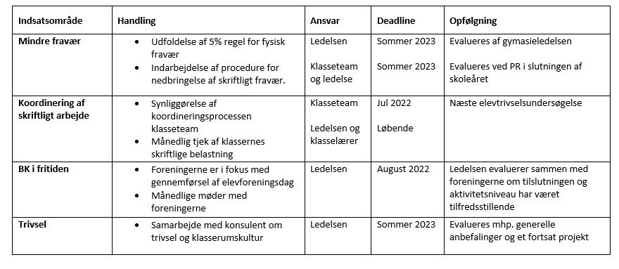 opfølgningsplan 2022 23 gymnasiet